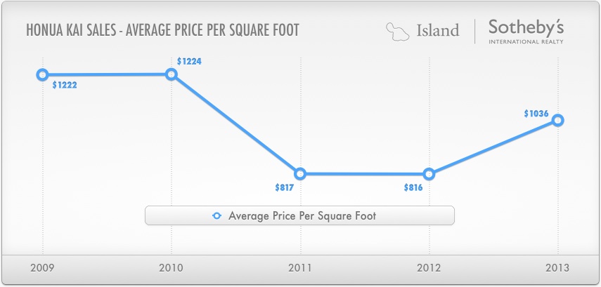honua kai price per sq ft since 2009
